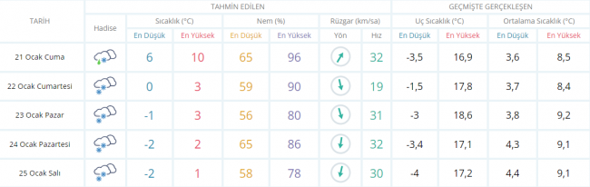 İstanbul 5 günlük tahmin. Fotoğraf: MGM
